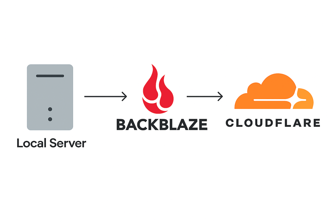 Smart fillevering: Hvornår skal du bruge Backblaze B2, Cloudflare eller din egen server
